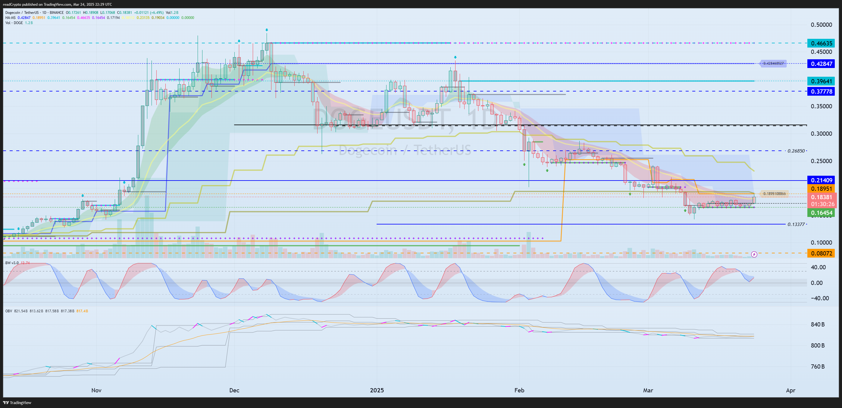 BINANCE:DOGEUSDT Chart Image by readCrypto