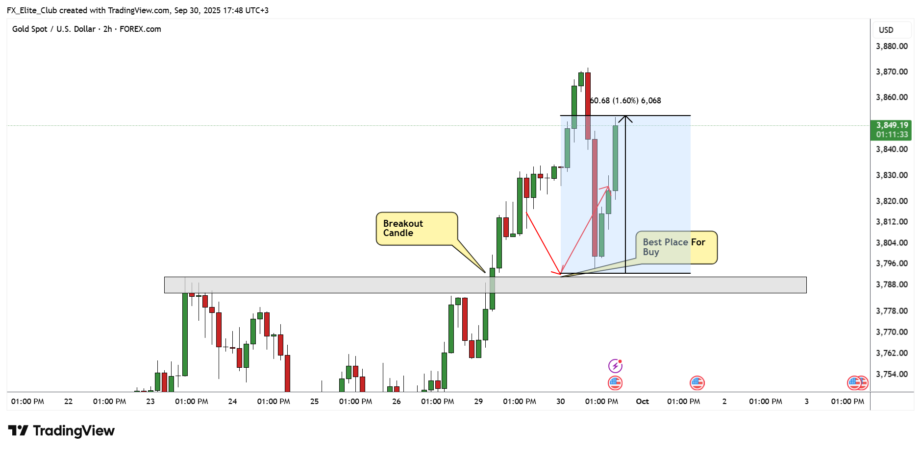 FOREXCOM:XAUUSD Chart Image by FX_Elite_Club