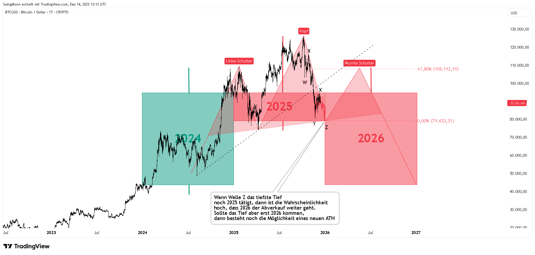 CRYPTO:BTCUSD Chart Image by SwingMann