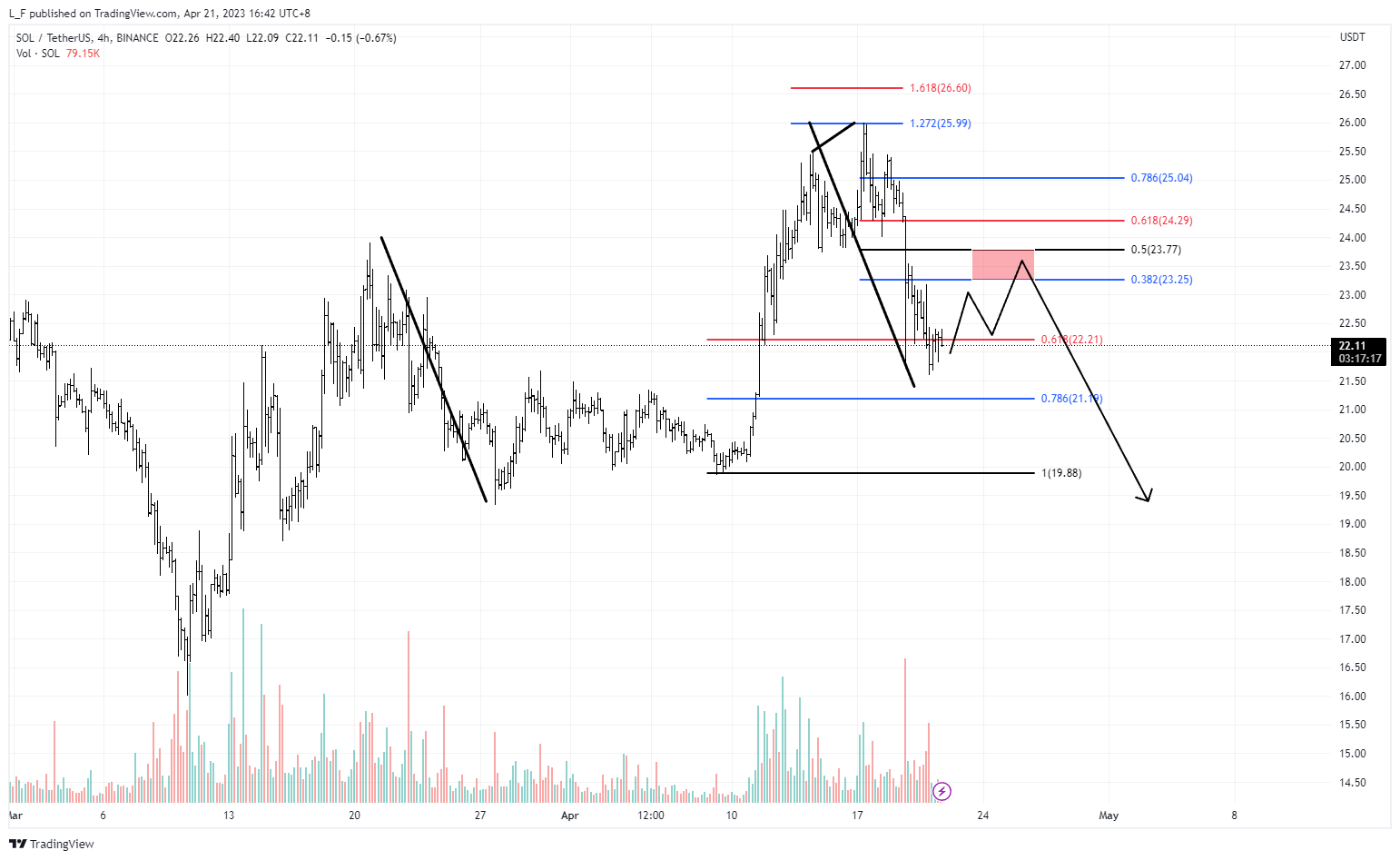 BINANCE:SOLUSDT 차트 이미지 - L_F 제공