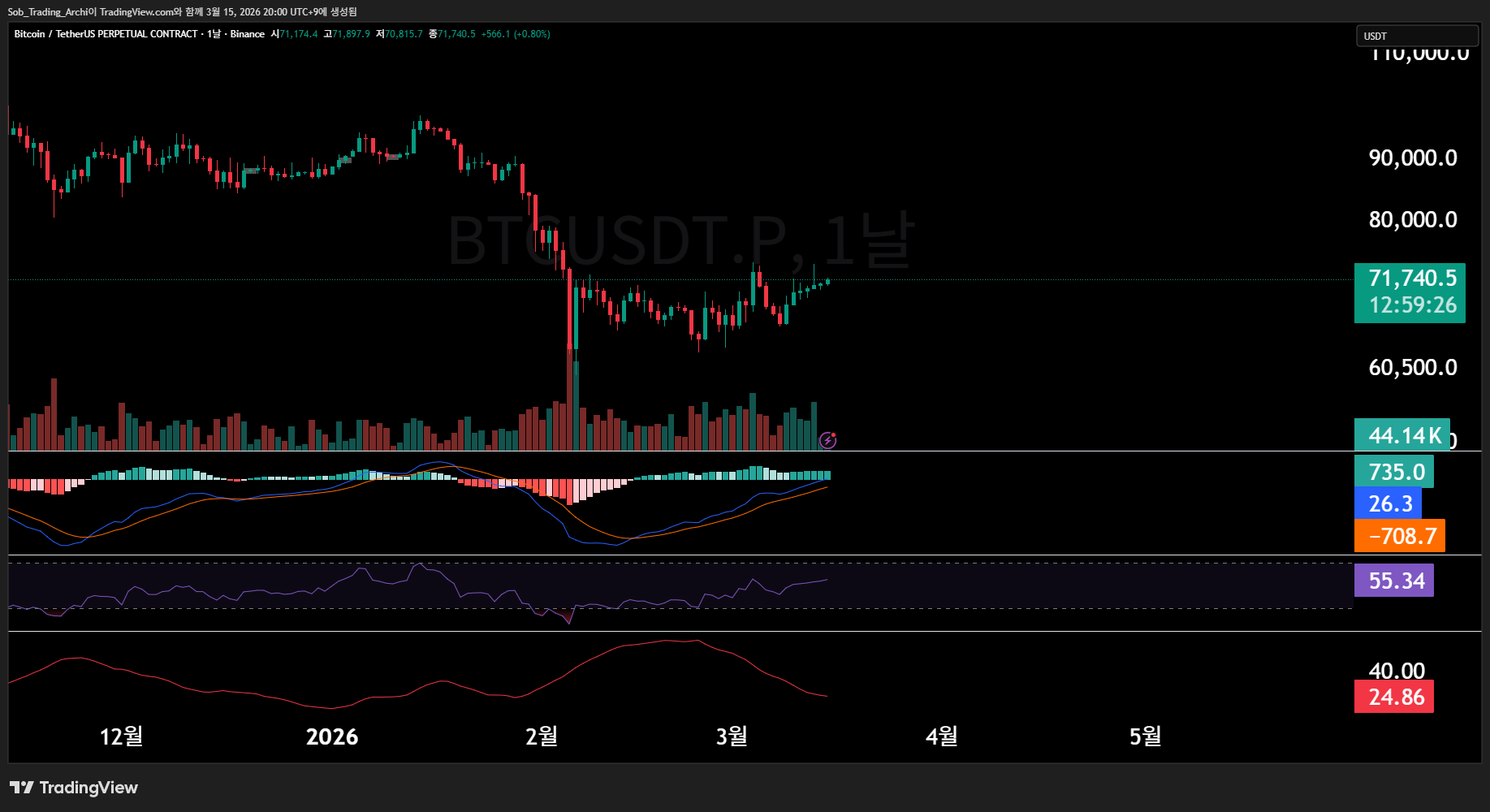 BINANCE:BTCUSDT.P Chart Image by Sob_Trading_Archi