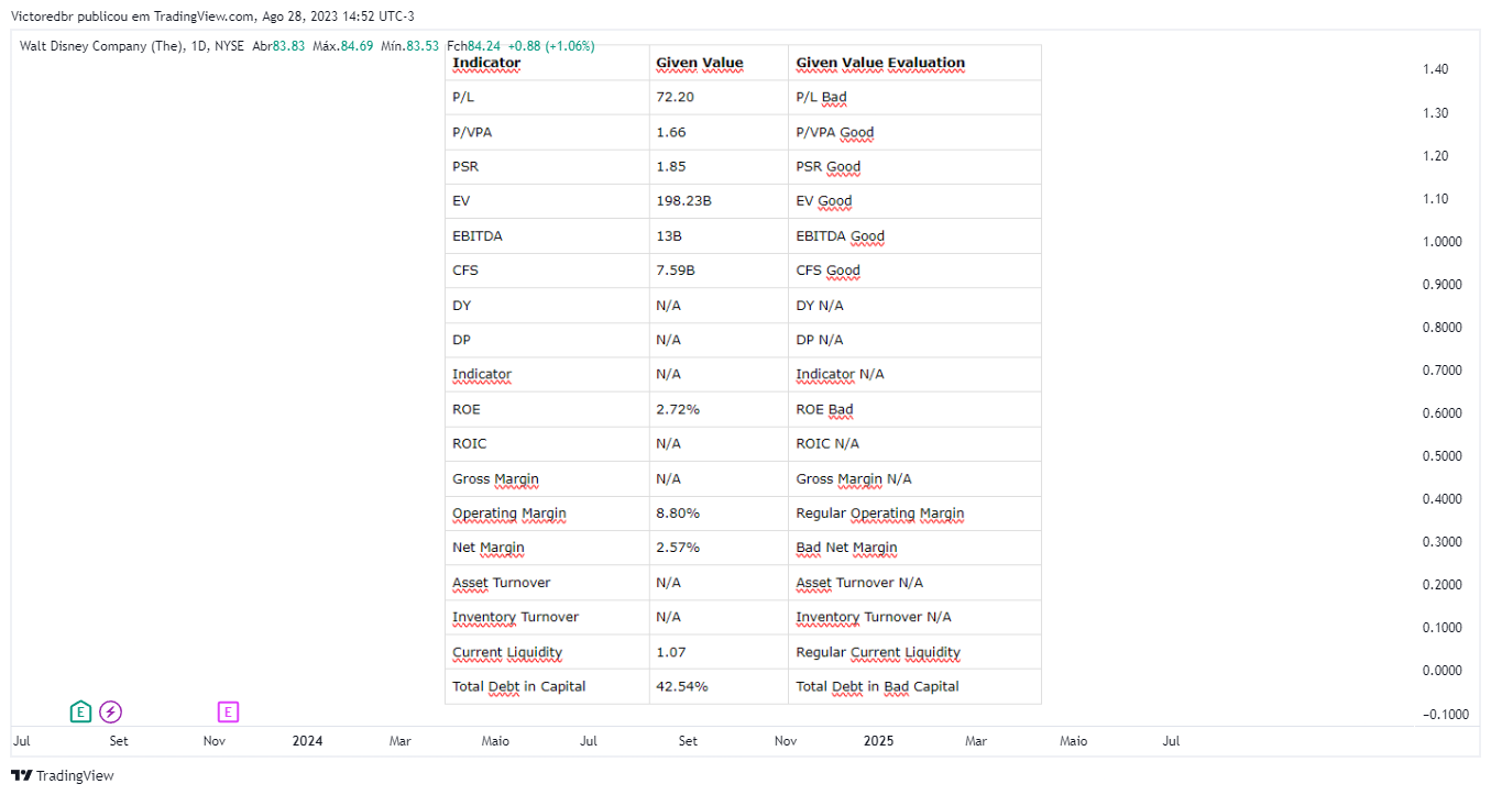 NYSE:DIS 图表图片 由 Victoredbr 提供