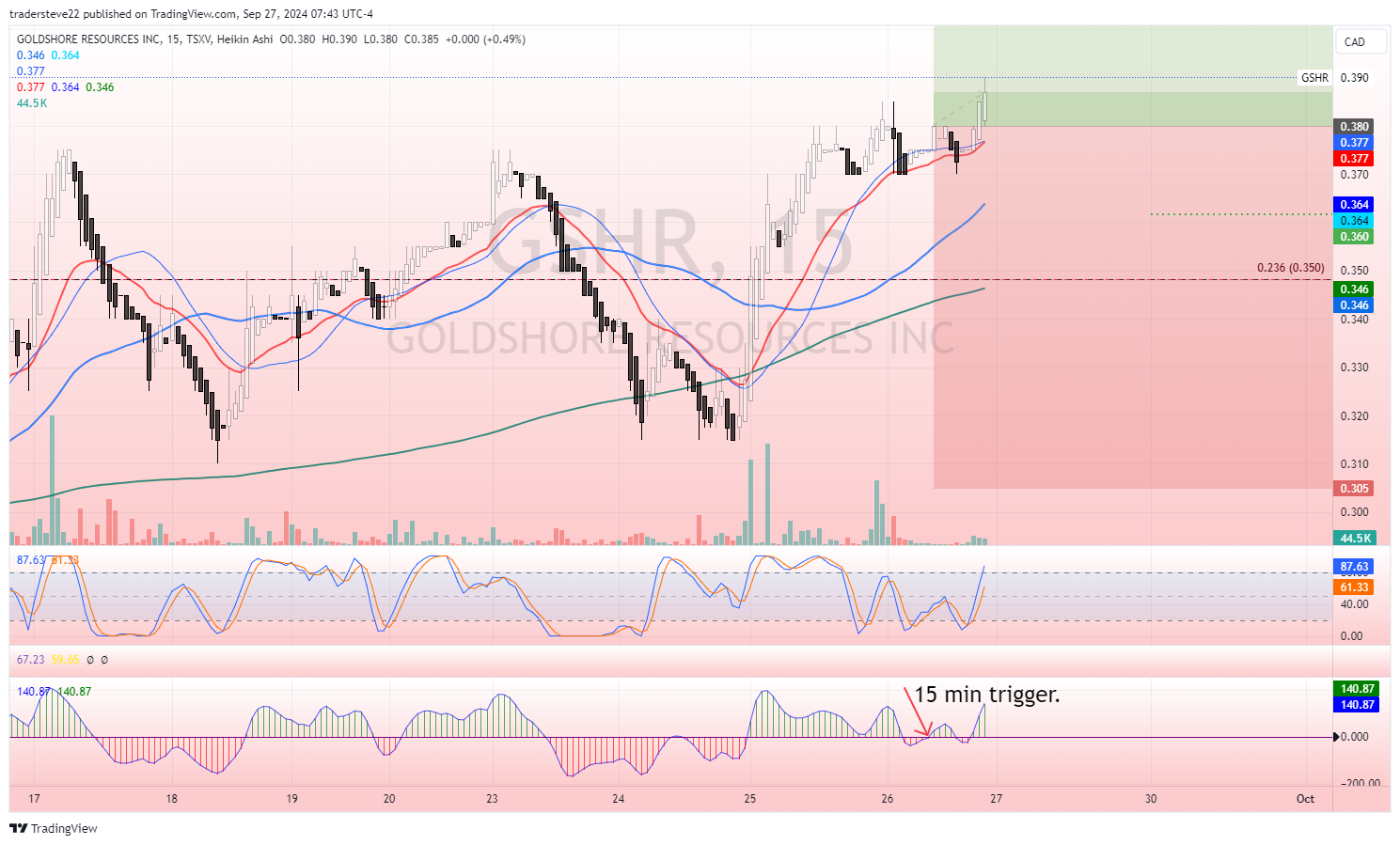 TSXV:GSHR Chart Image by tradersteve22