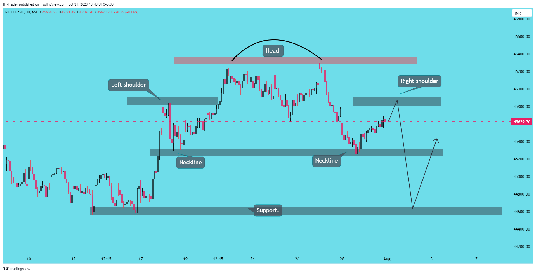NSE:BANKNIFTY Ảnh biểu đồ của IIT-Trader