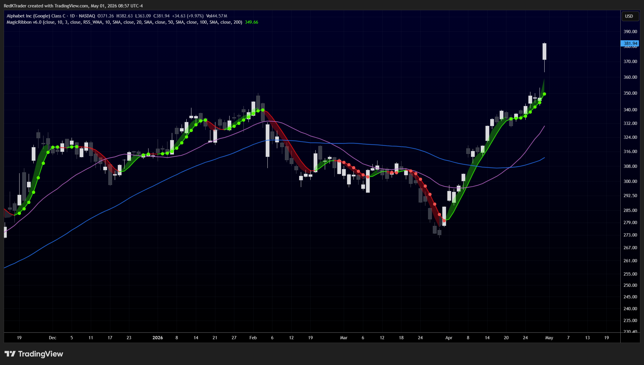 NASDAQ:GOOG Chart Image by RedKTrader