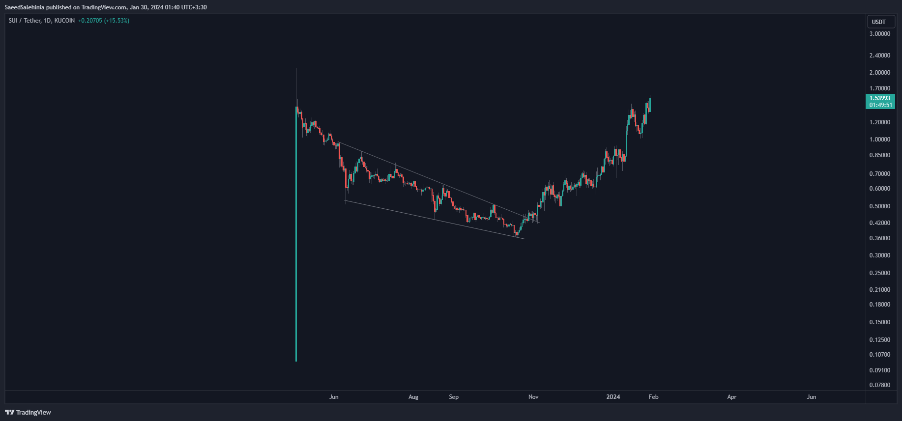 KUCOIN:SUIUSDT Chart Image by SaeedSalehinia