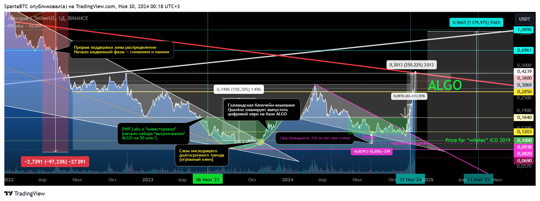 BINANCE:ALGOUSDT Chart Image by SpartaBTC