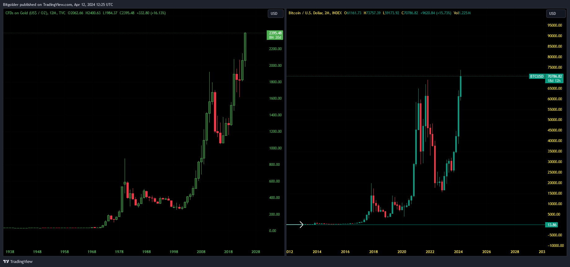 INDEX:BTCUSD 图表图片 由 Bitgolder 提供