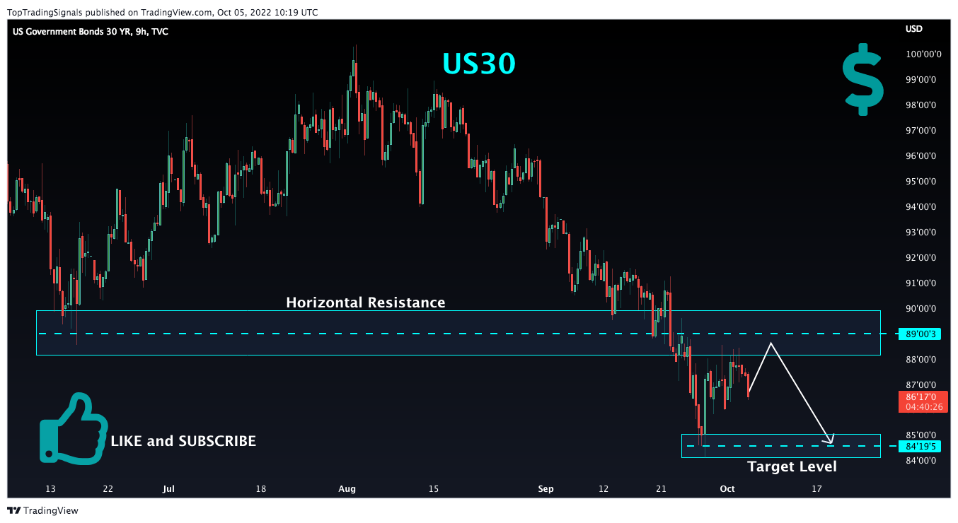 TVC:US30 Chart Image by TopTradingSignals