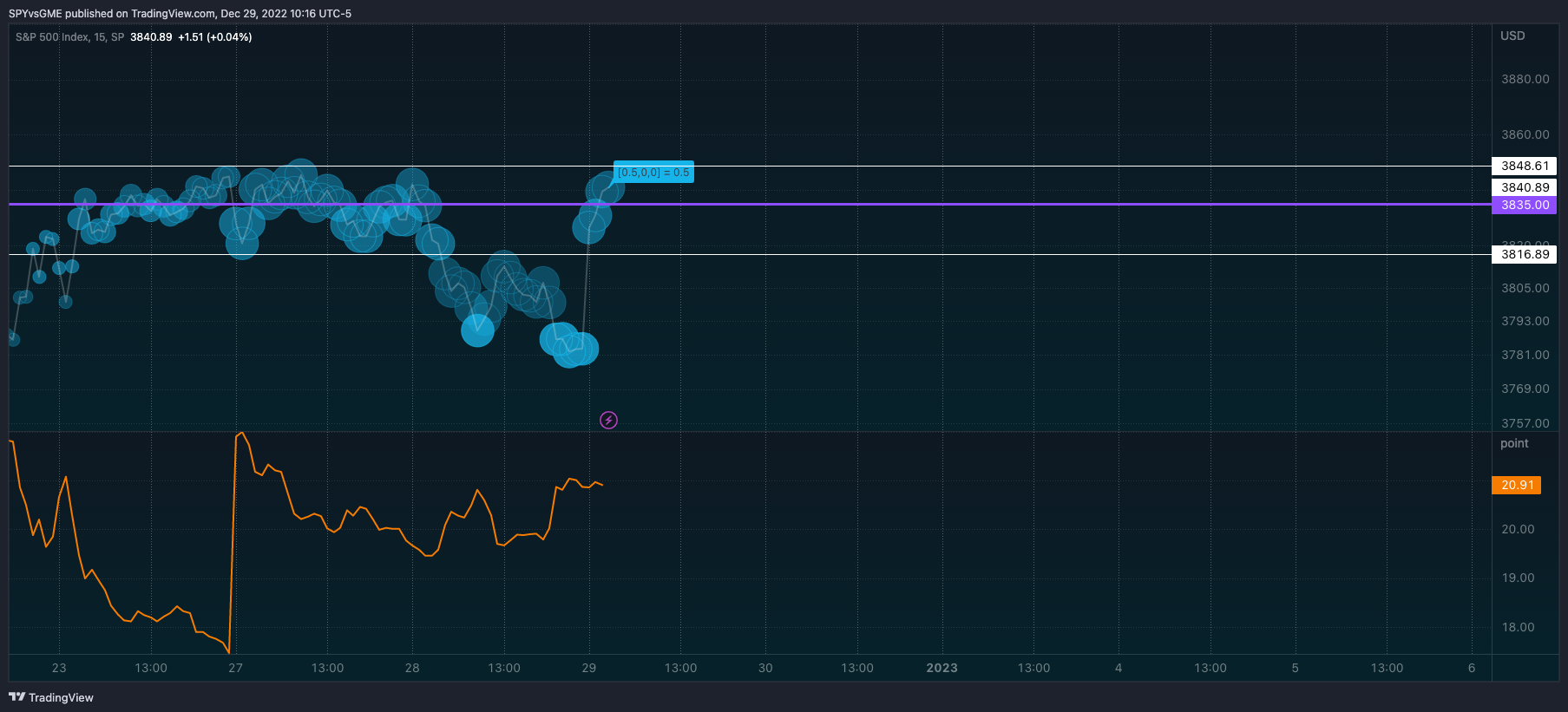 SPYvsGME tarafından SP:SPX Grafik Görseli