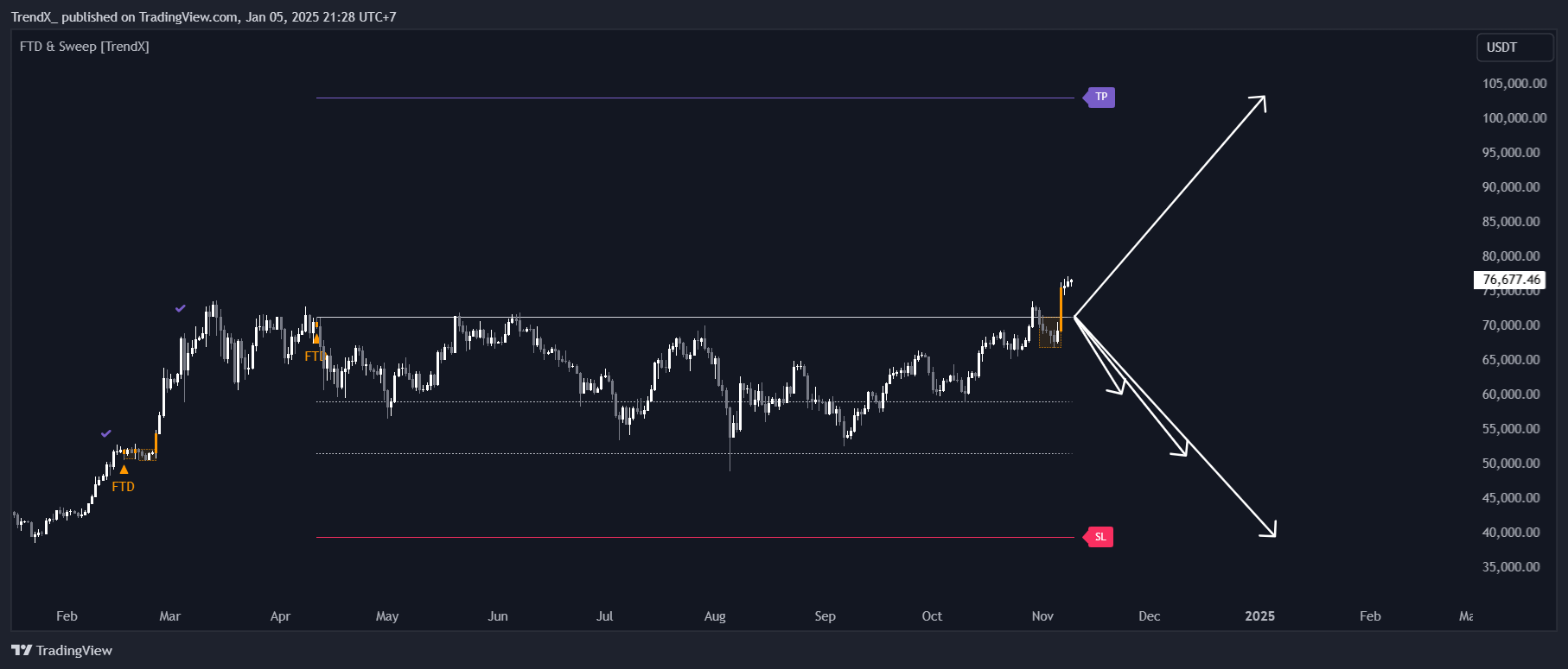 BINANCE:BTCUSDT Chart Image by TrendXvn
