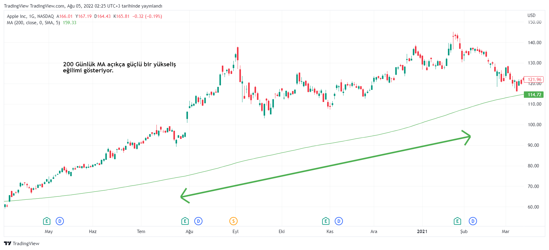 NASDAQ:AAPL Immagine del grafico by TradingView