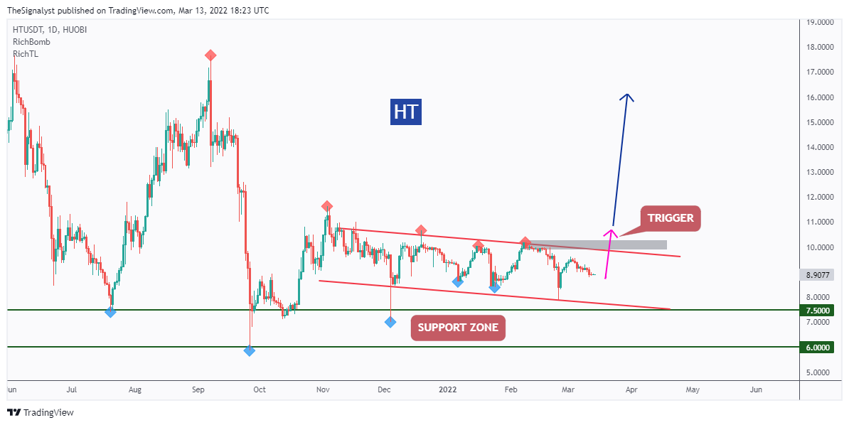 HUOBI:HTUSDT Chart Image by TheSignalyst