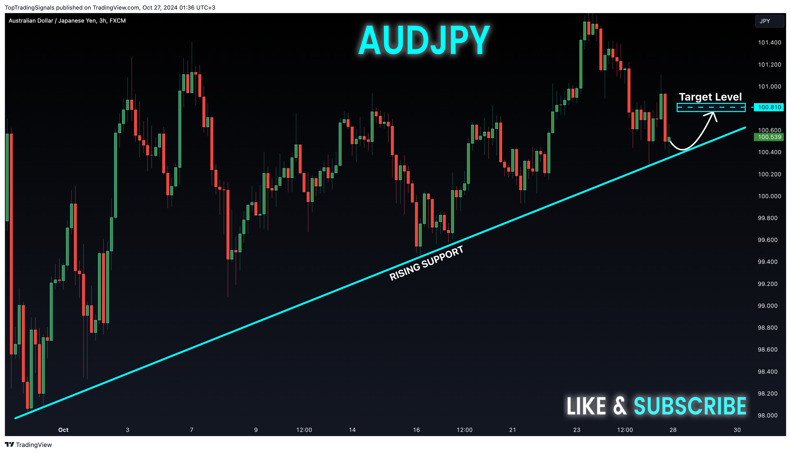FX:AUDJPY ภาพชาร์ต โดย TopTradingSignals