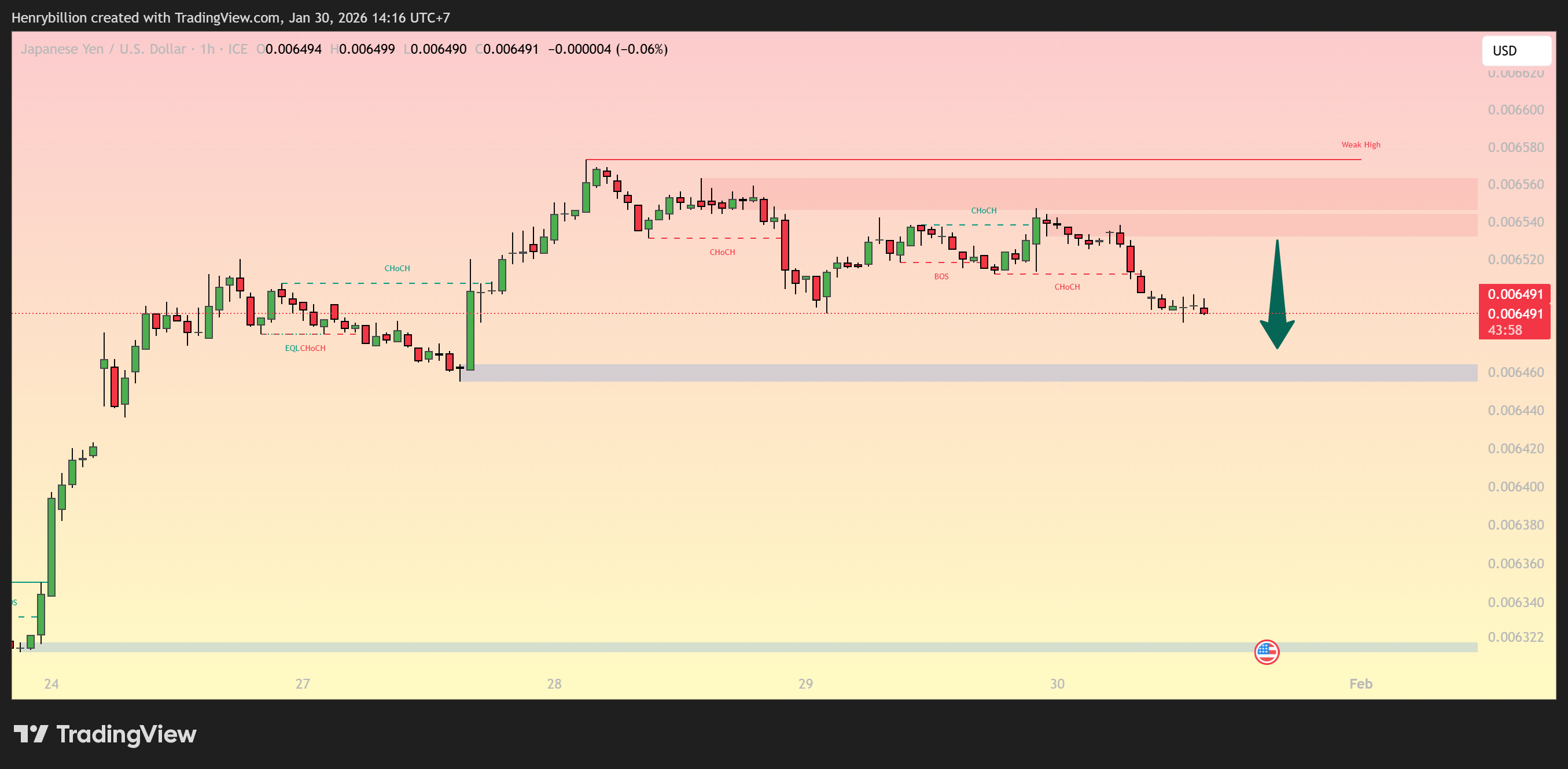FX_IDC:JPYUSD Chart Image by Henrybillion