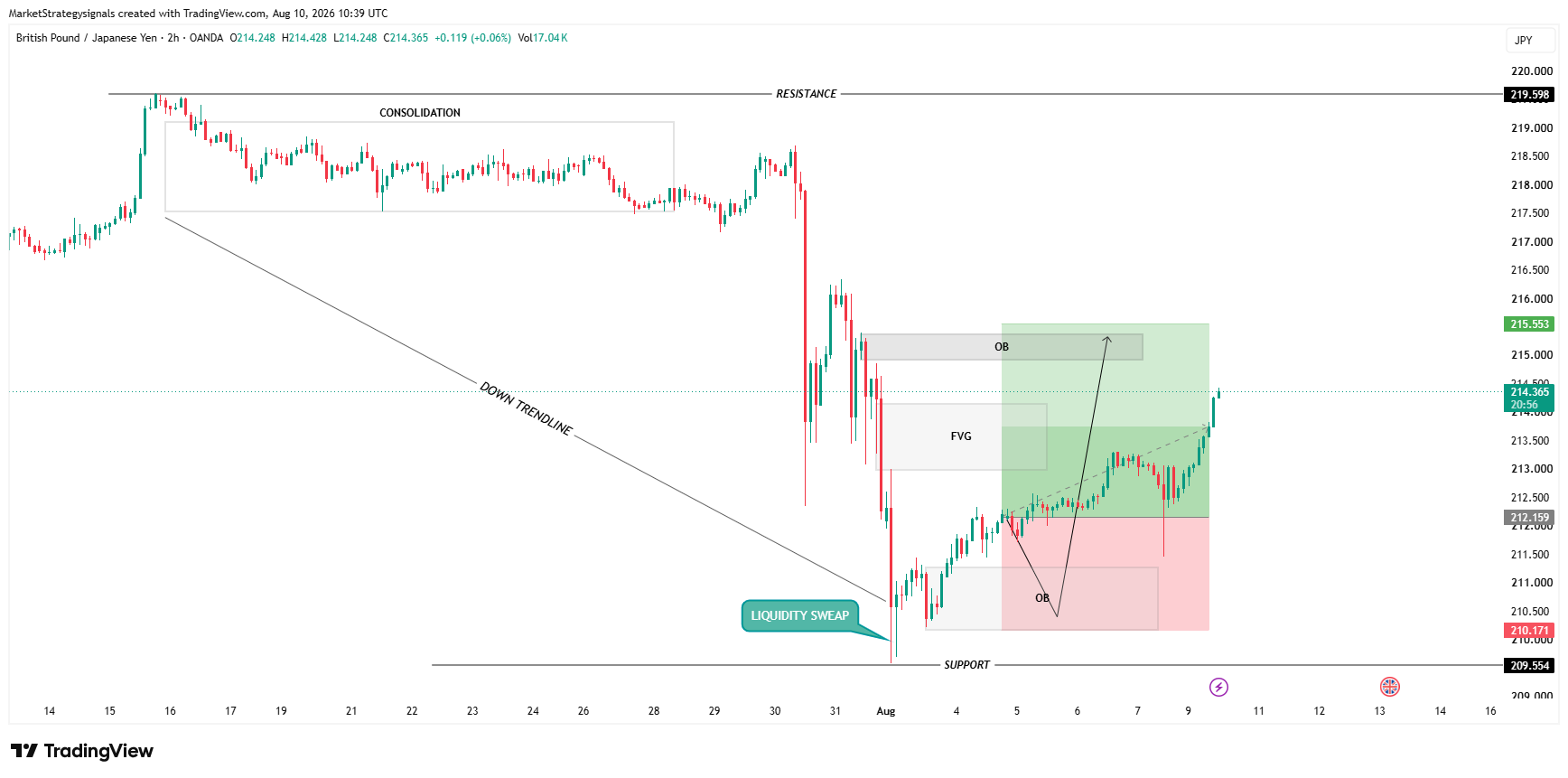 OANDA:GBPJPY Chart Image by MarketStrategysignals