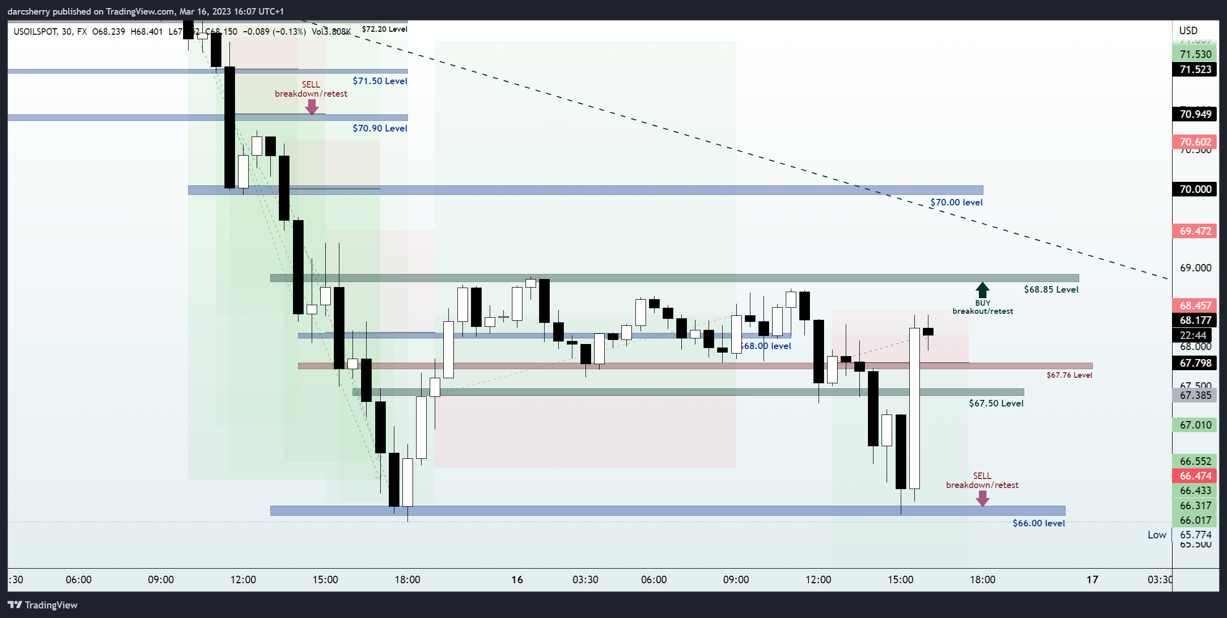 FX:USOILSPOT Chart Image by darcsherry