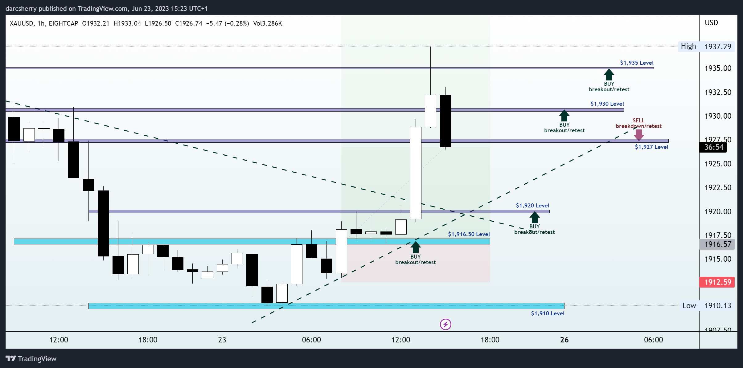 EIGHTCAP:XAUUSD Chart Image by darcsherry
