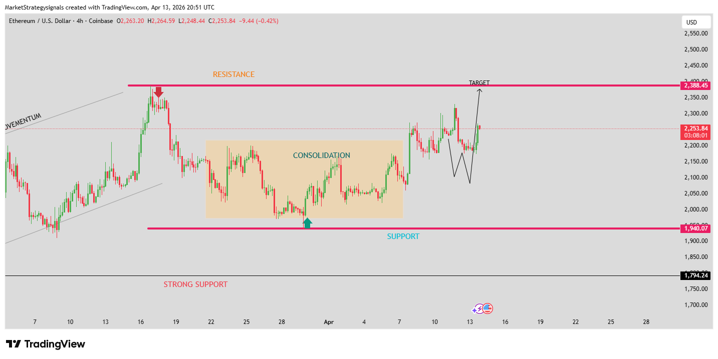 COINBASE:ETHUSD Chart Image by MarketStrategysignals
