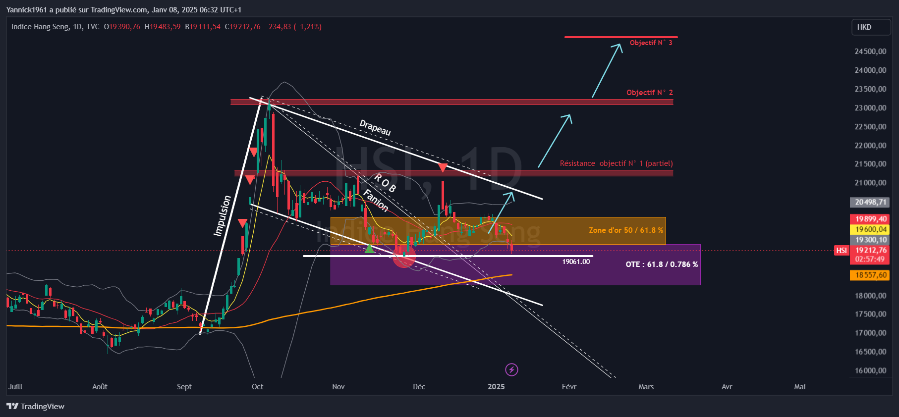 TVC:HSI Chart Image by Yannick1961