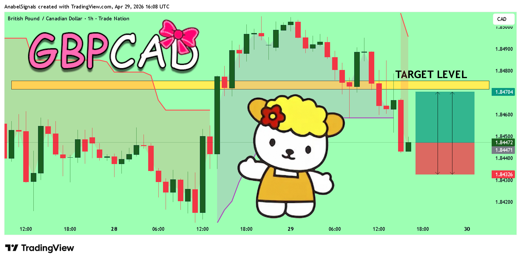 TRADENATION:GBPCAD Chart Image by AnabelSignals