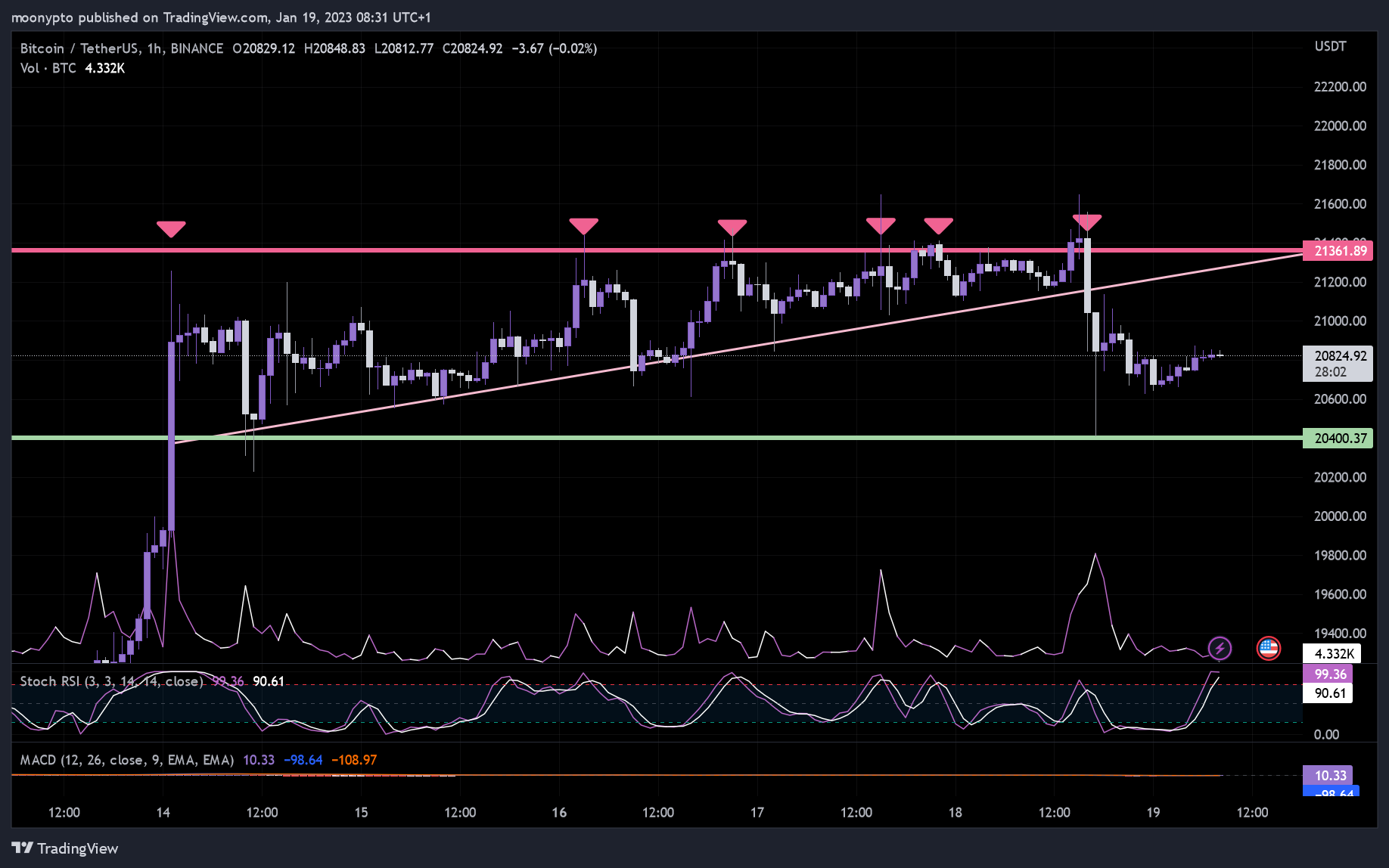 BINANCE:BTCUSDT Imagen del gráfico de moonypto