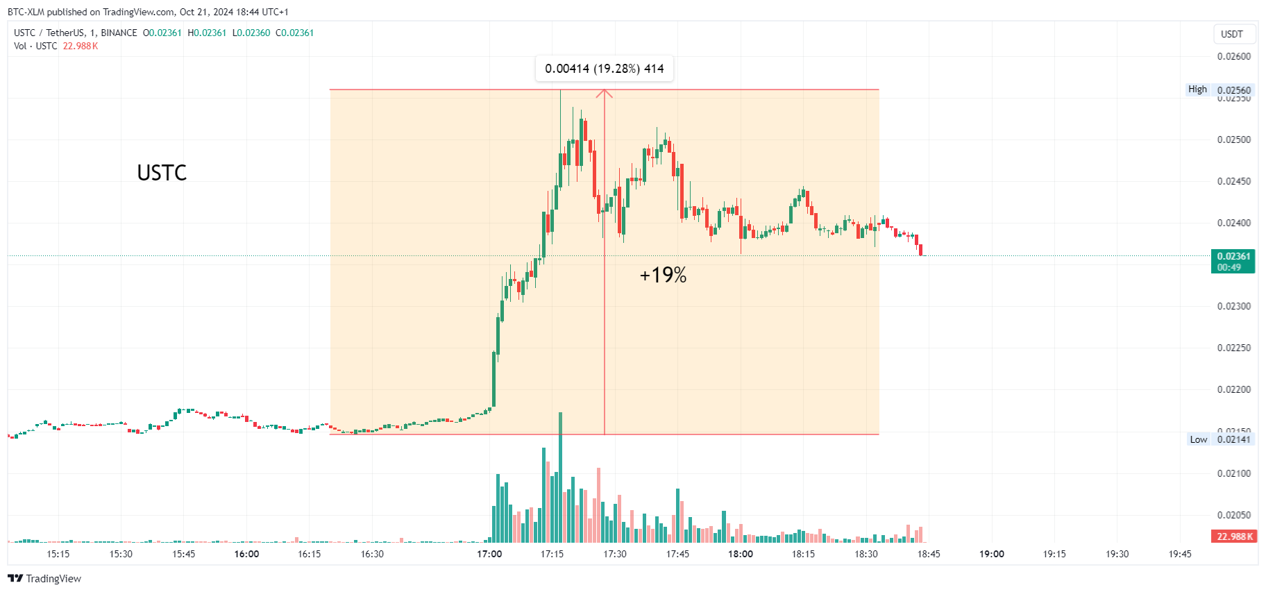 BINANCE:USTCUSDT Image du graphique par BTC-XLM