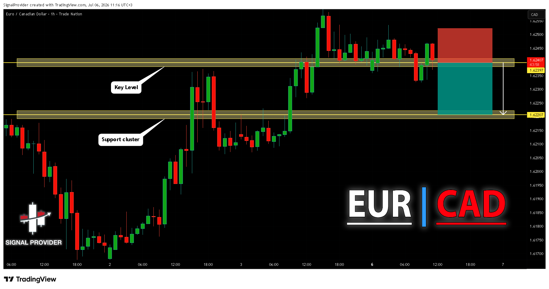 TRADENATION:EURCAD Chart Image by SignalProvider