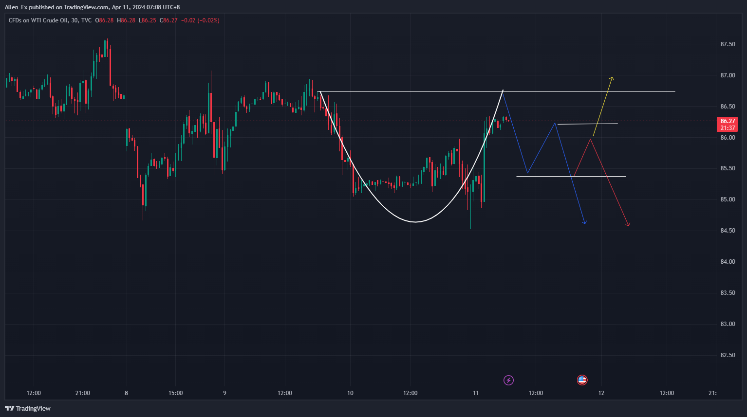 TVC:USOIL Chart Image by Allen_Ex