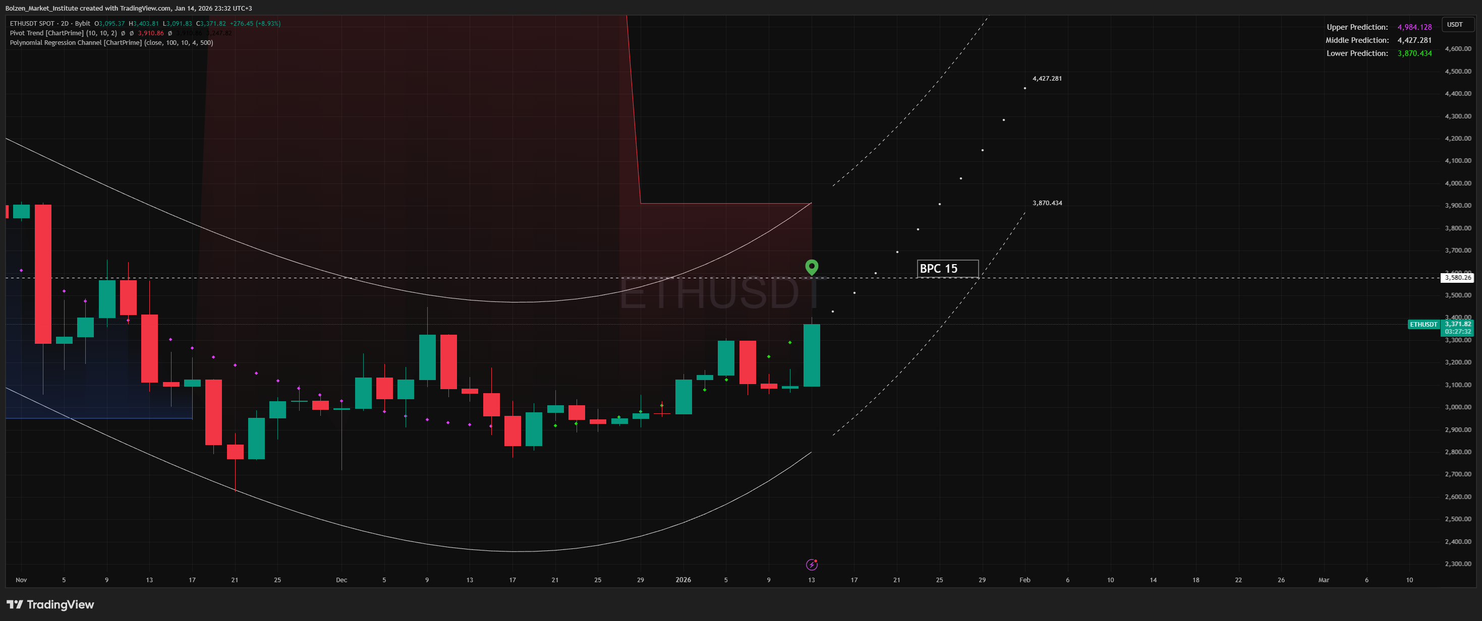 BYBIT:ETHUSDT Chart Image by Bolzen_Market_Institute