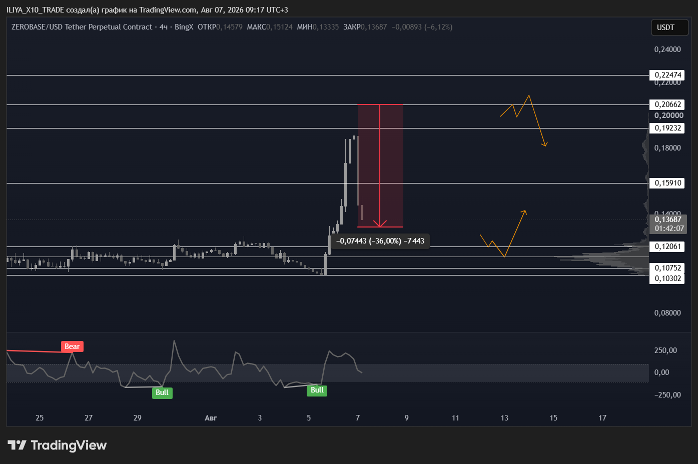 BINGX:ZBTUSDT.P Chart Image by ILIYA_X10_TRADE