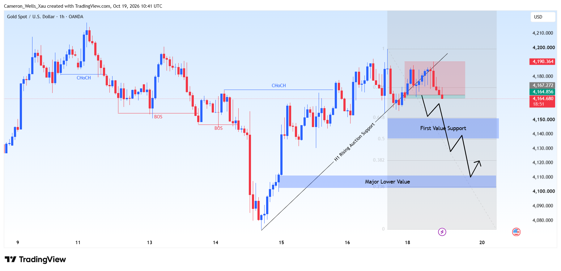 OANDA:XAUUSD Chart Image by Cameron_Wells_Xau
