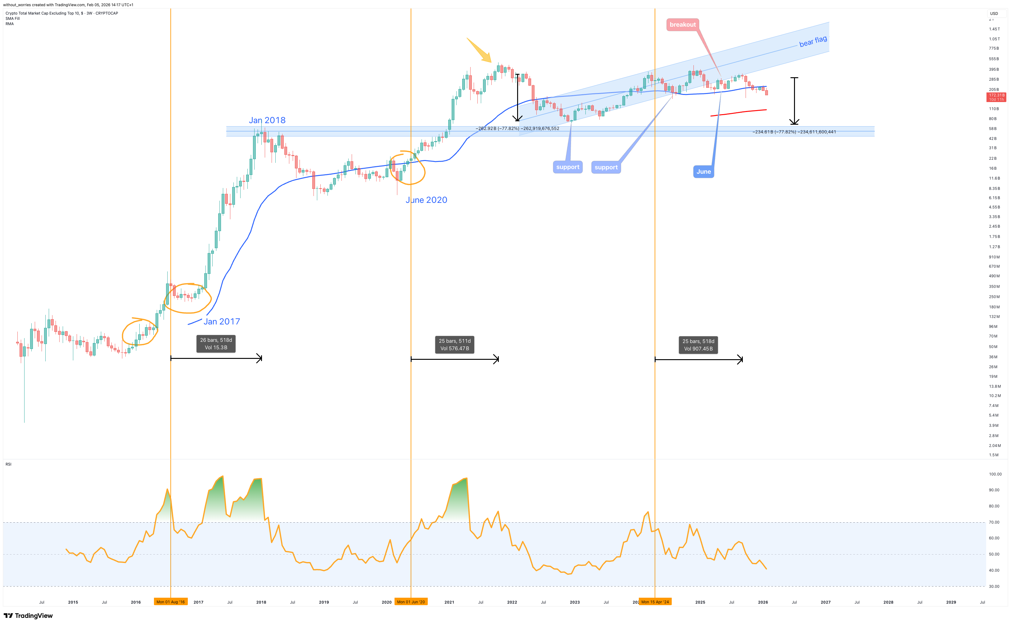 CRYPTOCAP:OTHERS Chart Image by without_worries