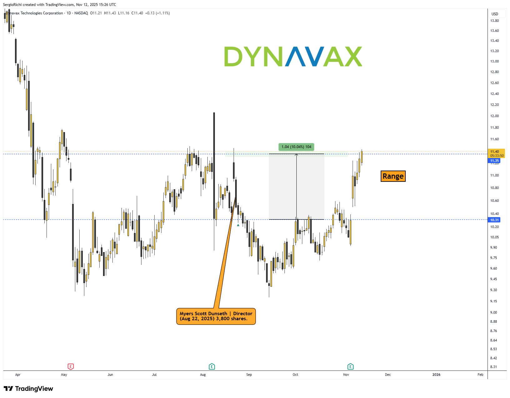 BATS:DVAX Chart Image by StockWhaleX