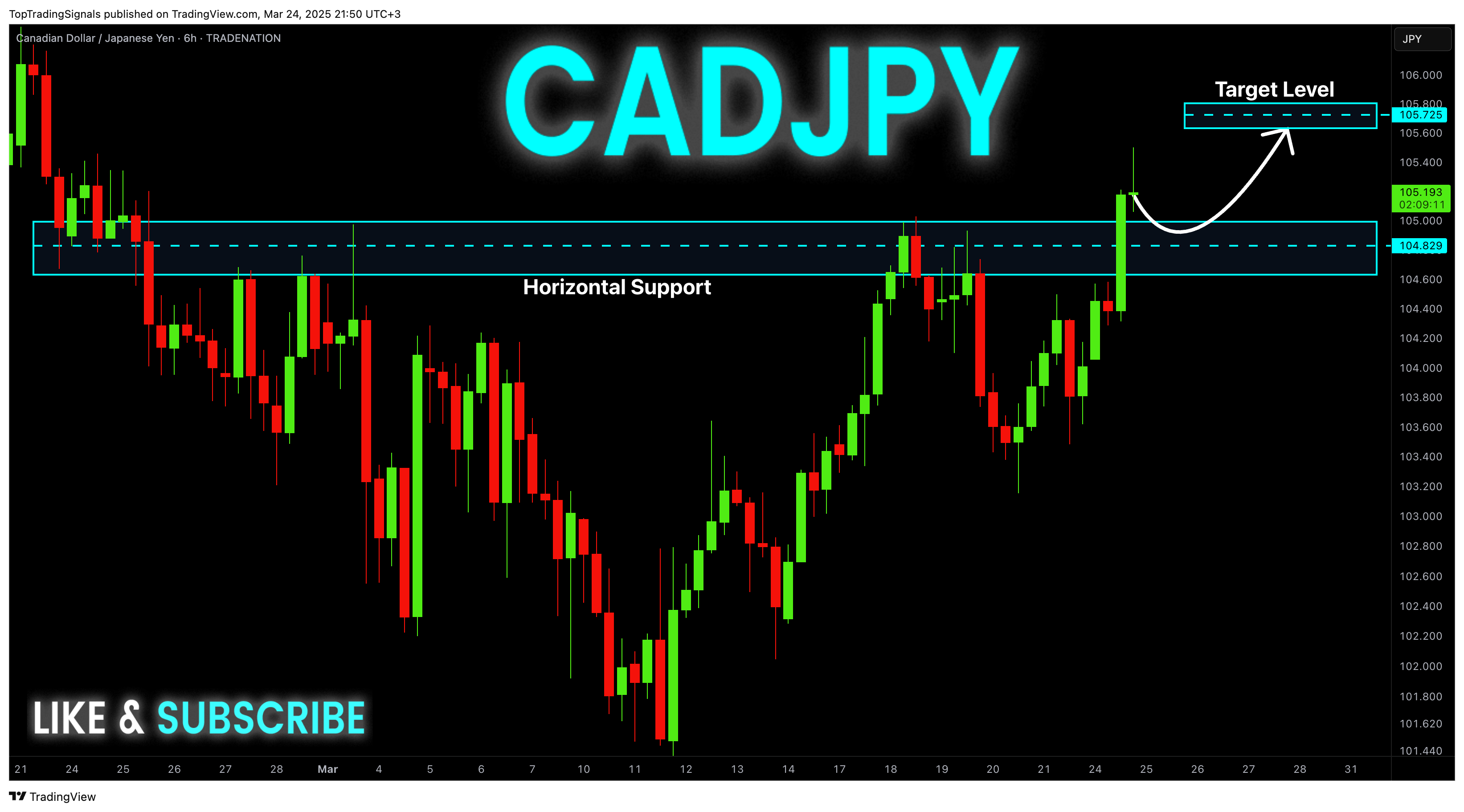 TRADENATION:CADJPY Chart Image by TopTradingSignals