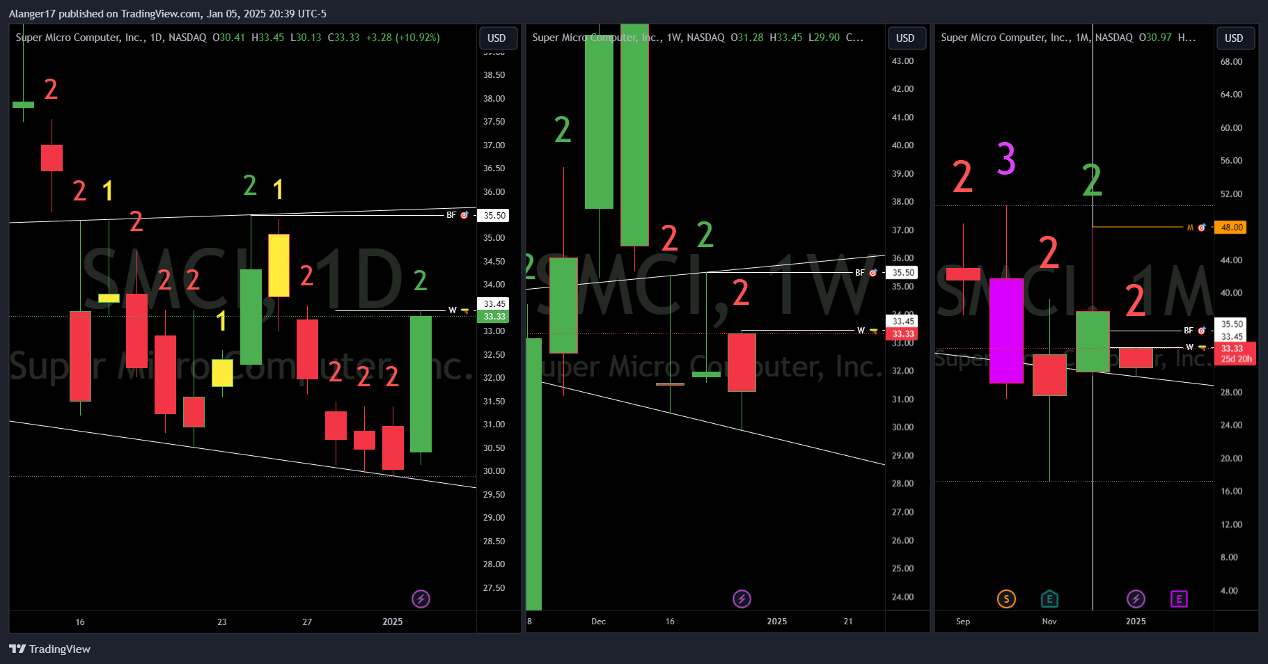 NASDAQ:SMCI Chart Image by Alanger17
