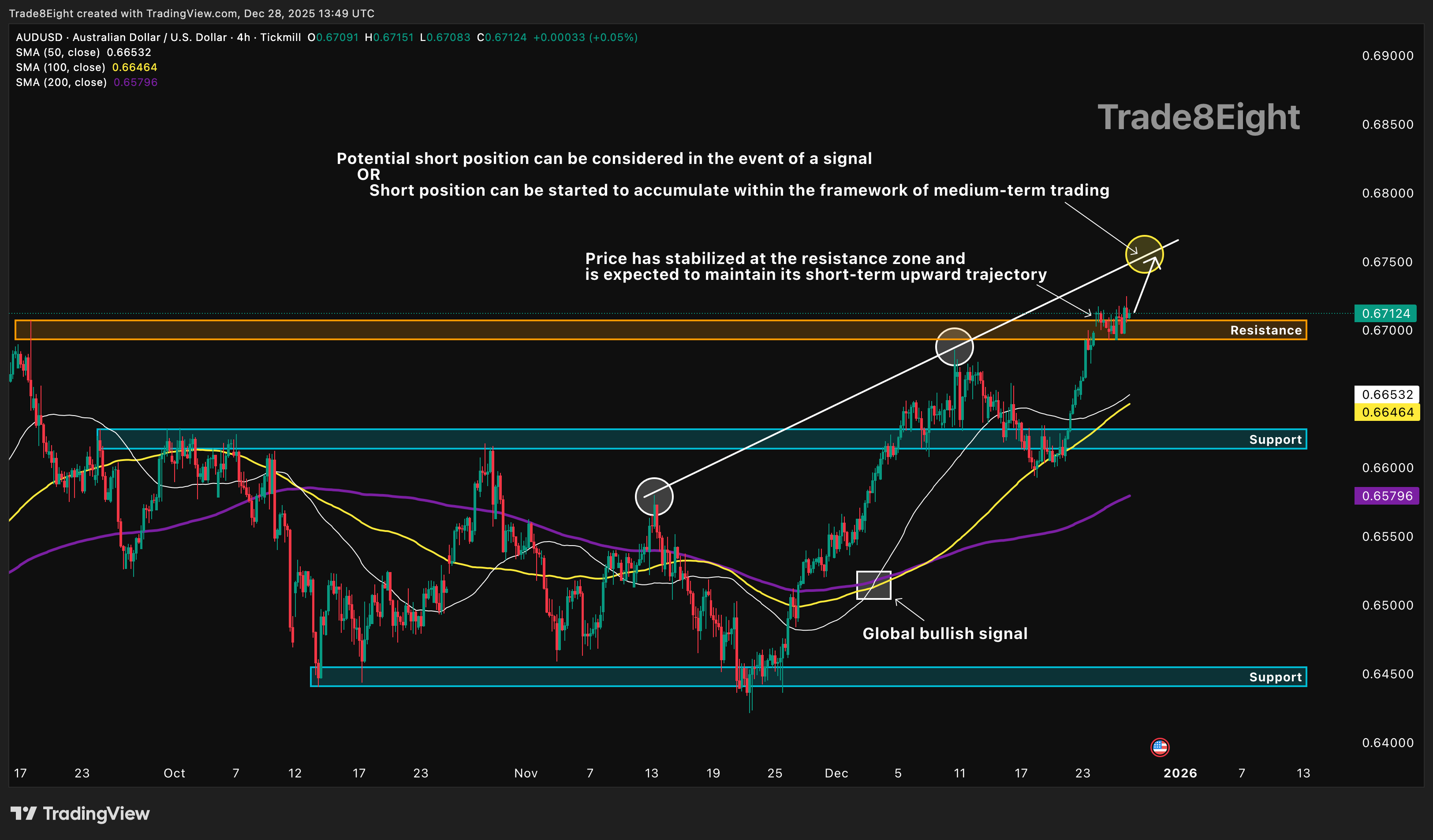 TICKMILL:AUDUSD Chart Image by Trade8Eight