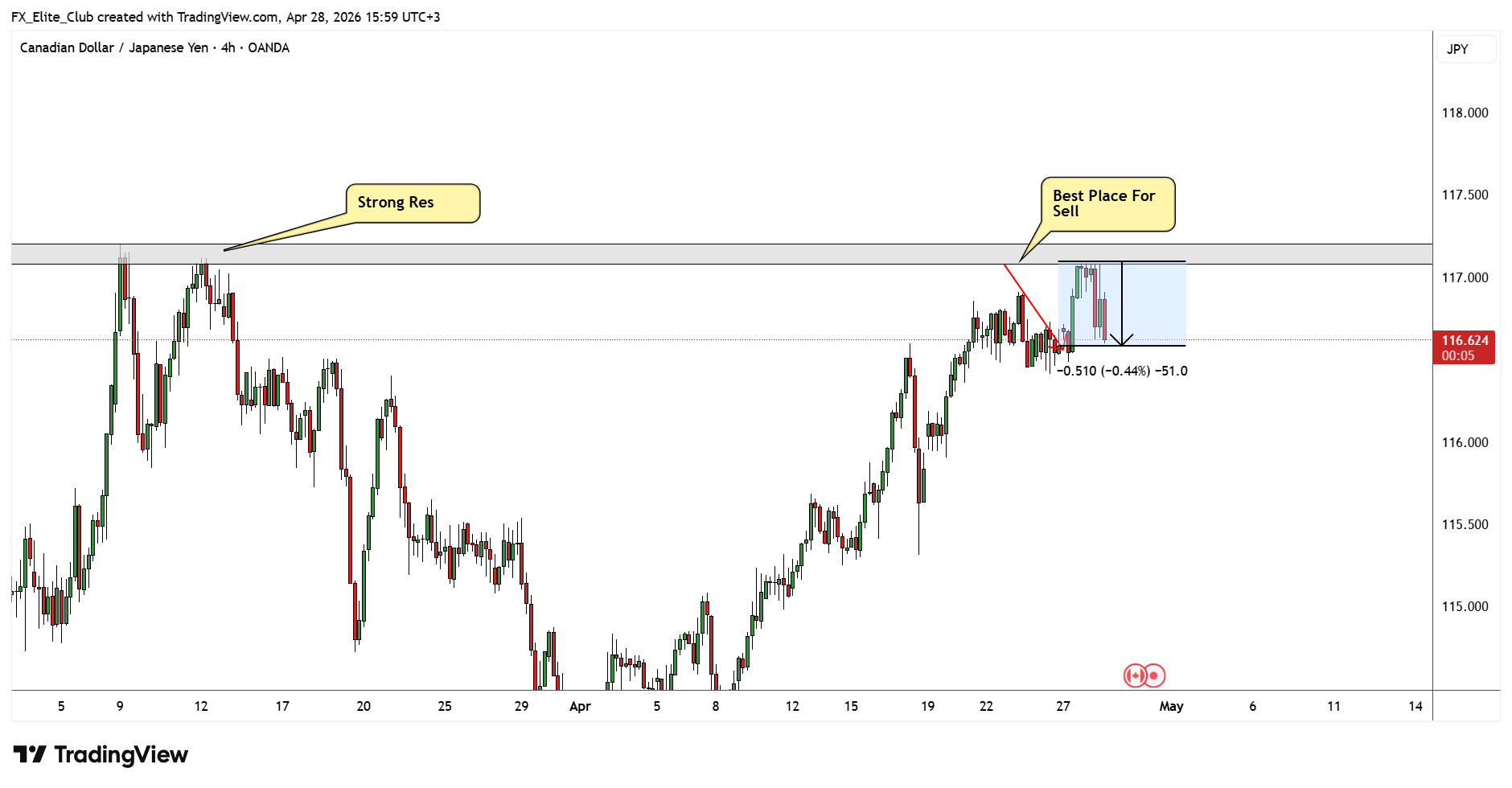 OANDA:CADJPY Chart Image by FX_Elite_Club