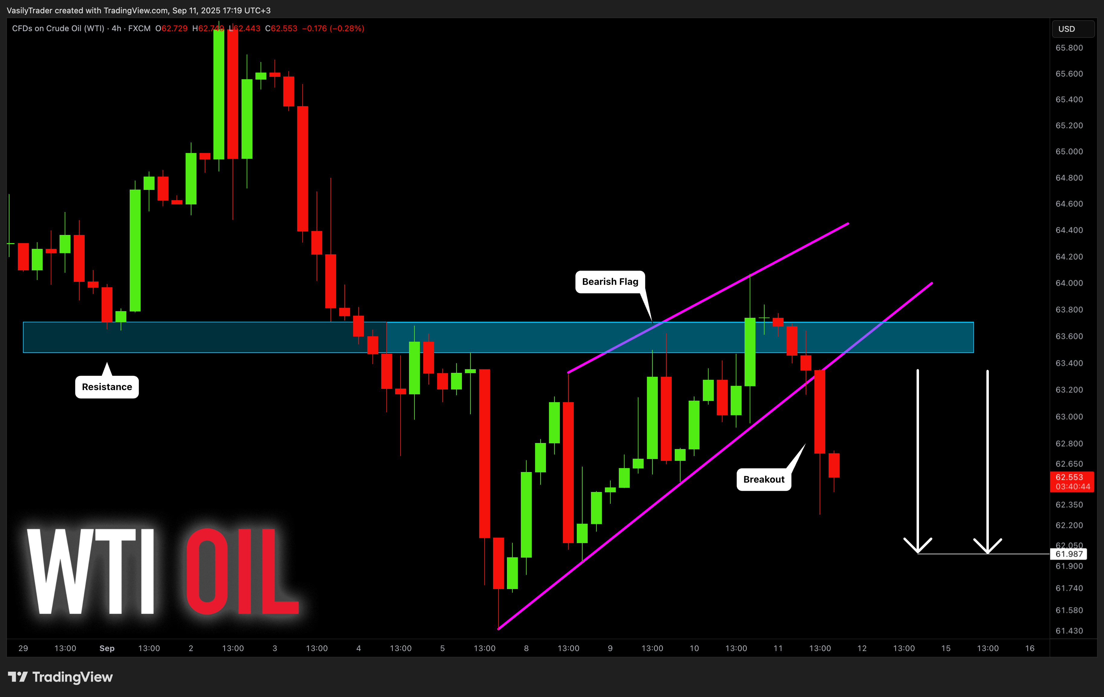 FX:USOIL Chart Image by VasilyTrader