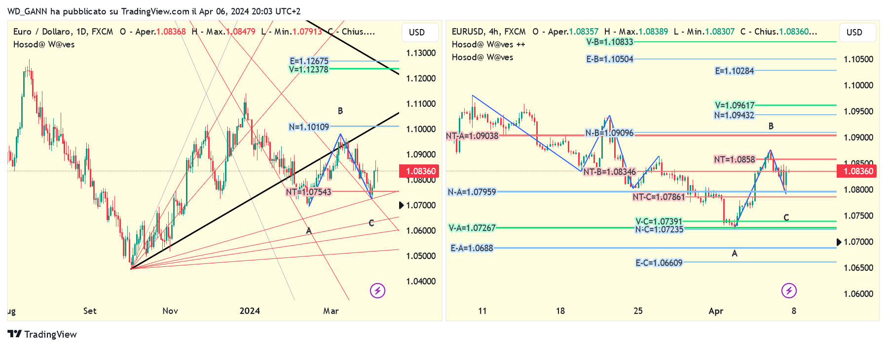 FX:EURUSD ภาพชาร์ต โดย WD_GANN