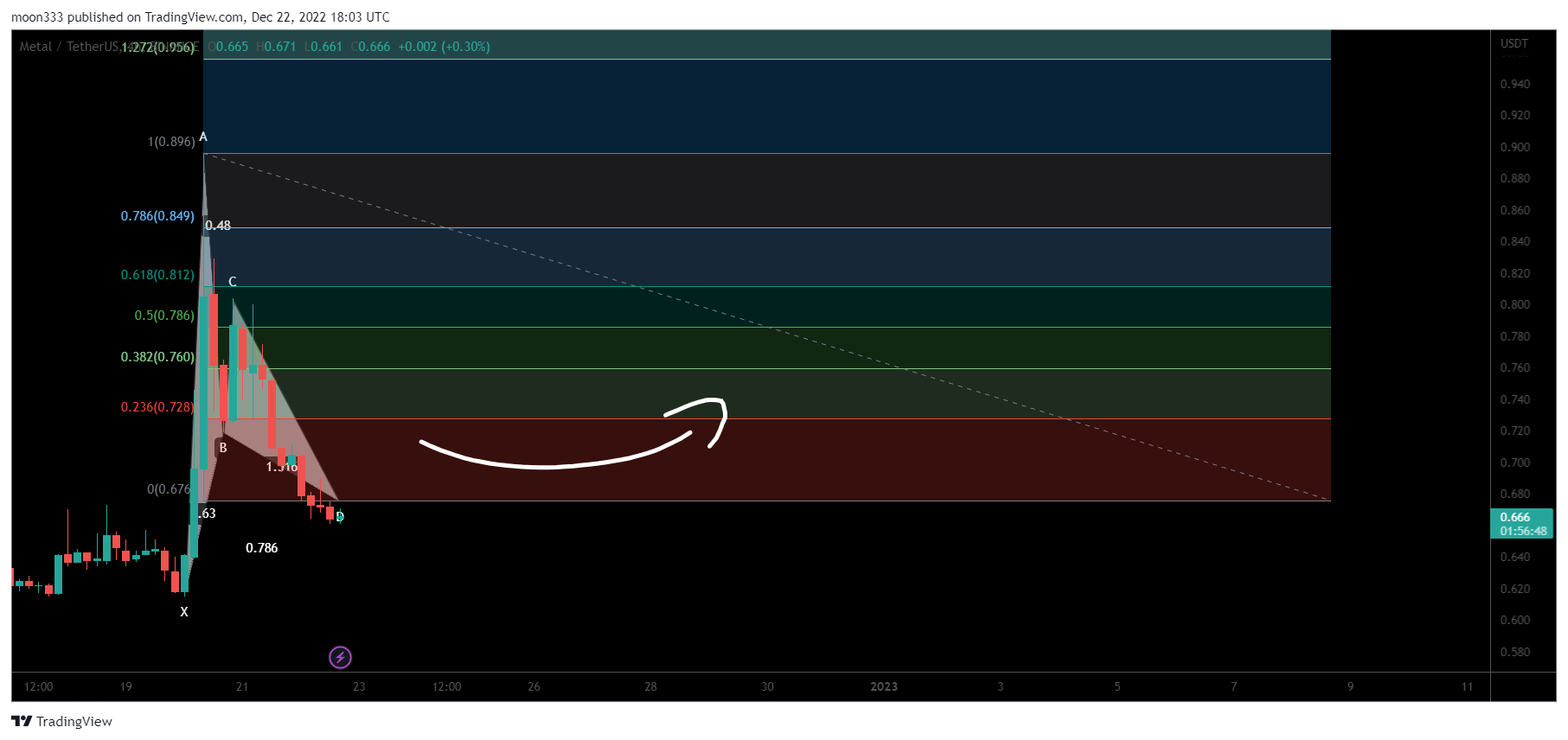 BINANCE:MTLUSDT Chart Image by moon333