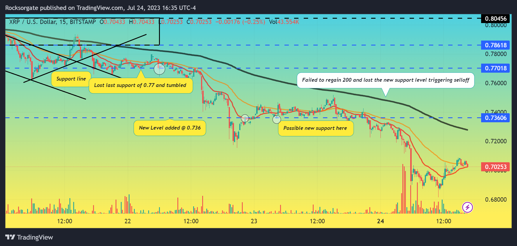 BITSTAMP:XRPUSD ‏תמונת גרף מאת Rocksorgate