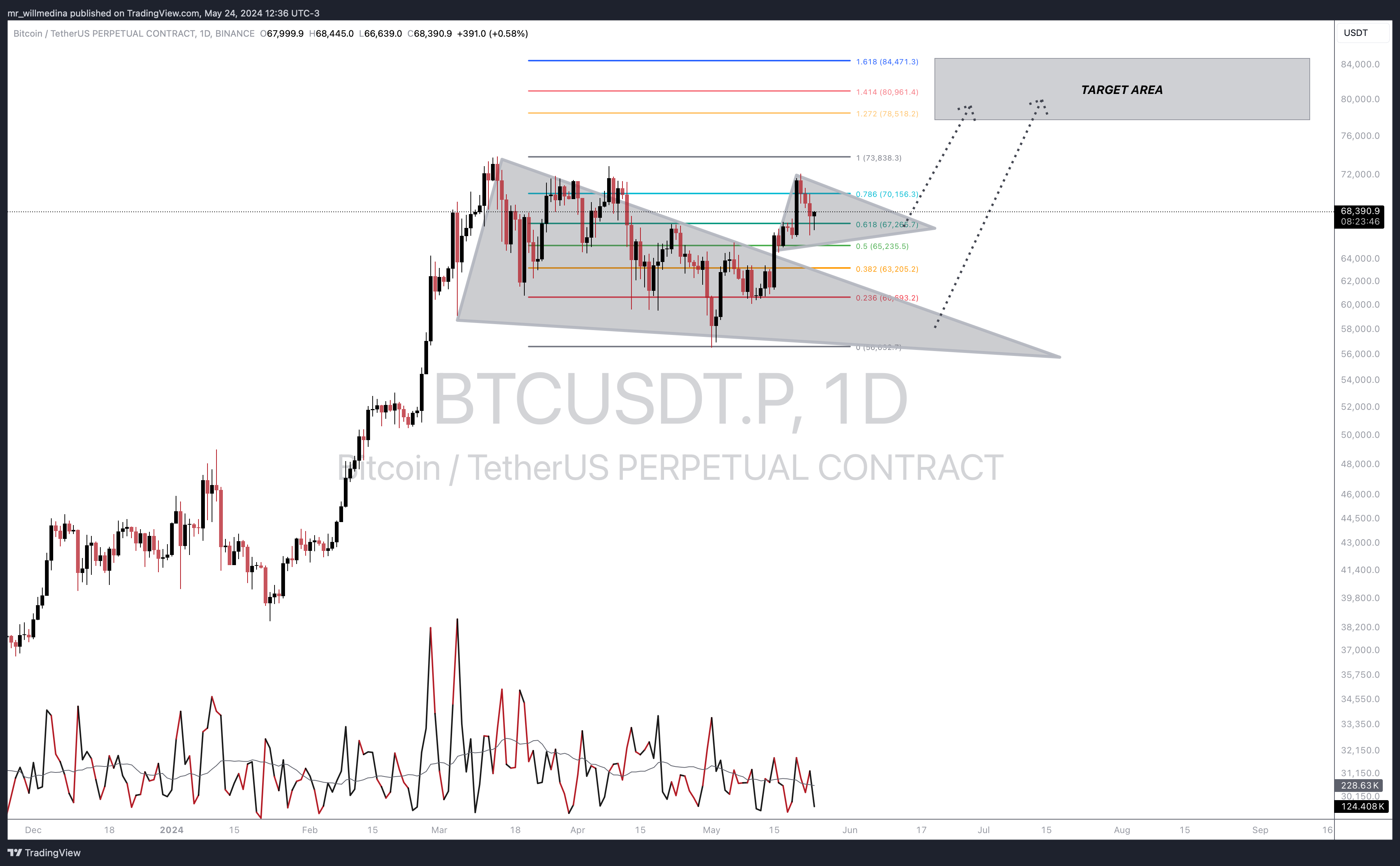 BINANCE:BTCUSDT.P Ảnh biểu đồ của mr_willmedina