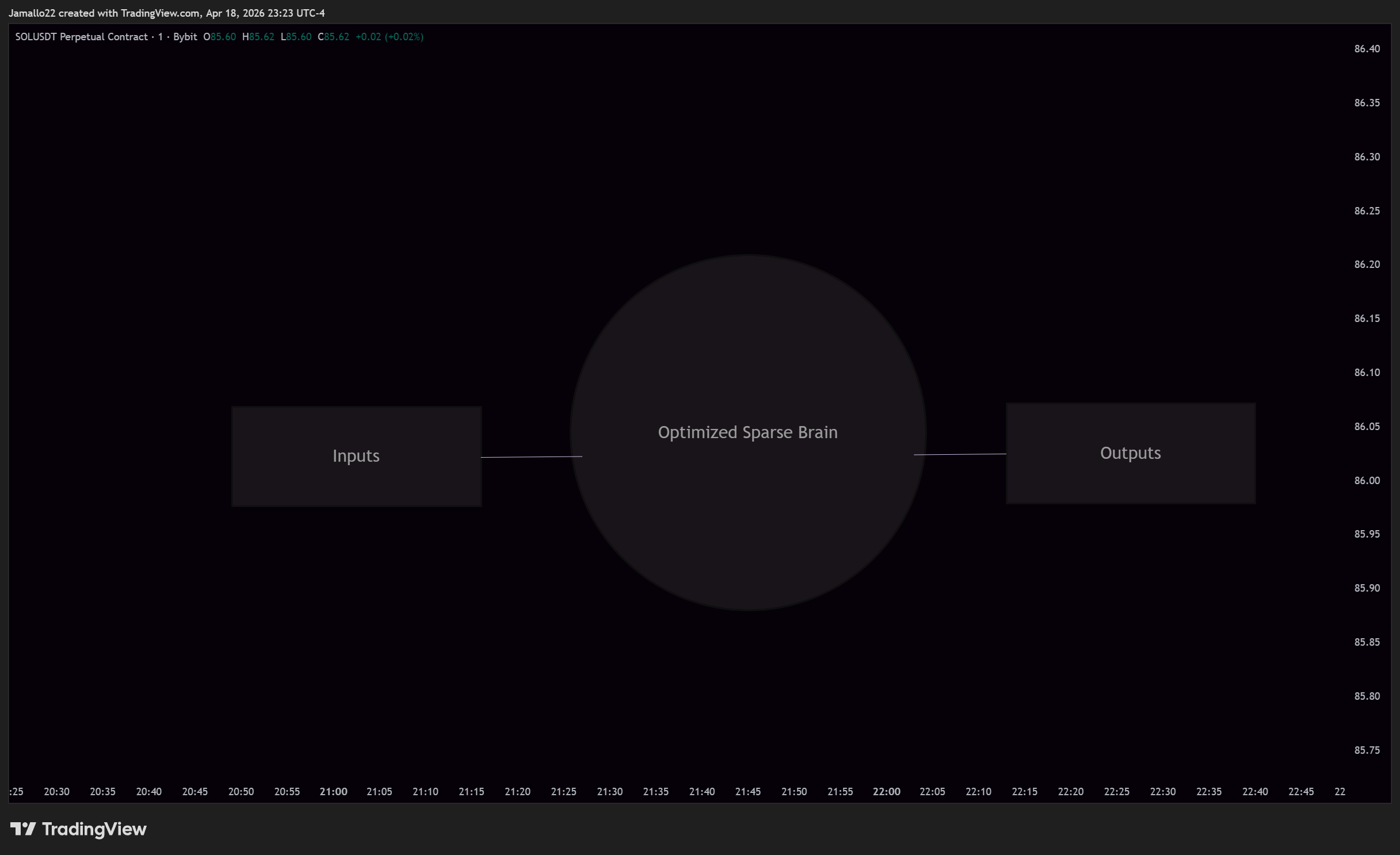 BYBIT:SOLUSDT.P Chart Image by Jamallo22