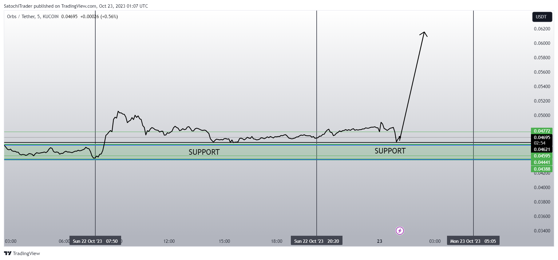 KUCOIN:ORBSUSDT ‏תמונת גרף מאת SatochiTrader