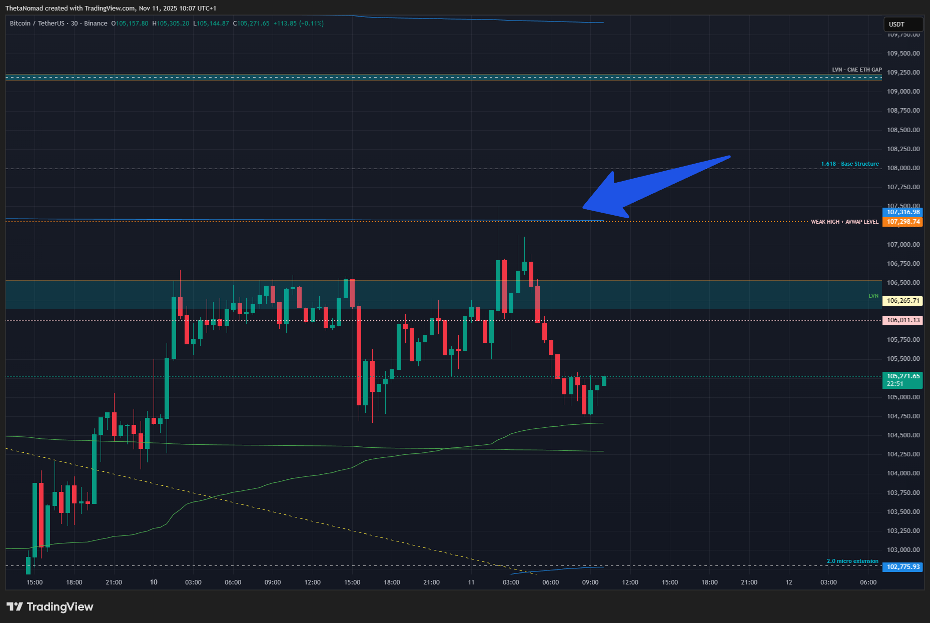 Снимок графика «BINANCE:BTCUSDT» от ThetaNomad