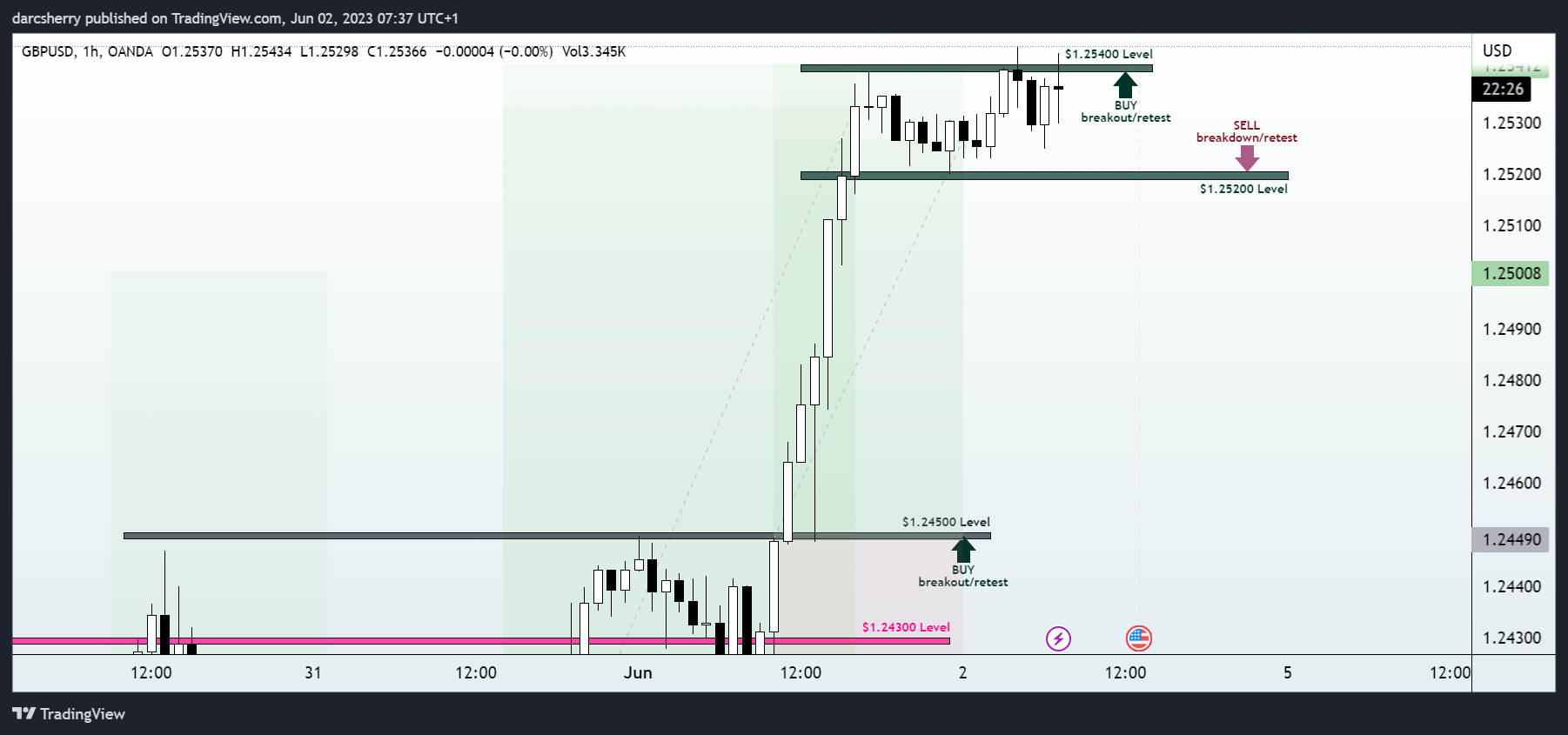 OANDA:GBPUSD Chart Image by darcsherry