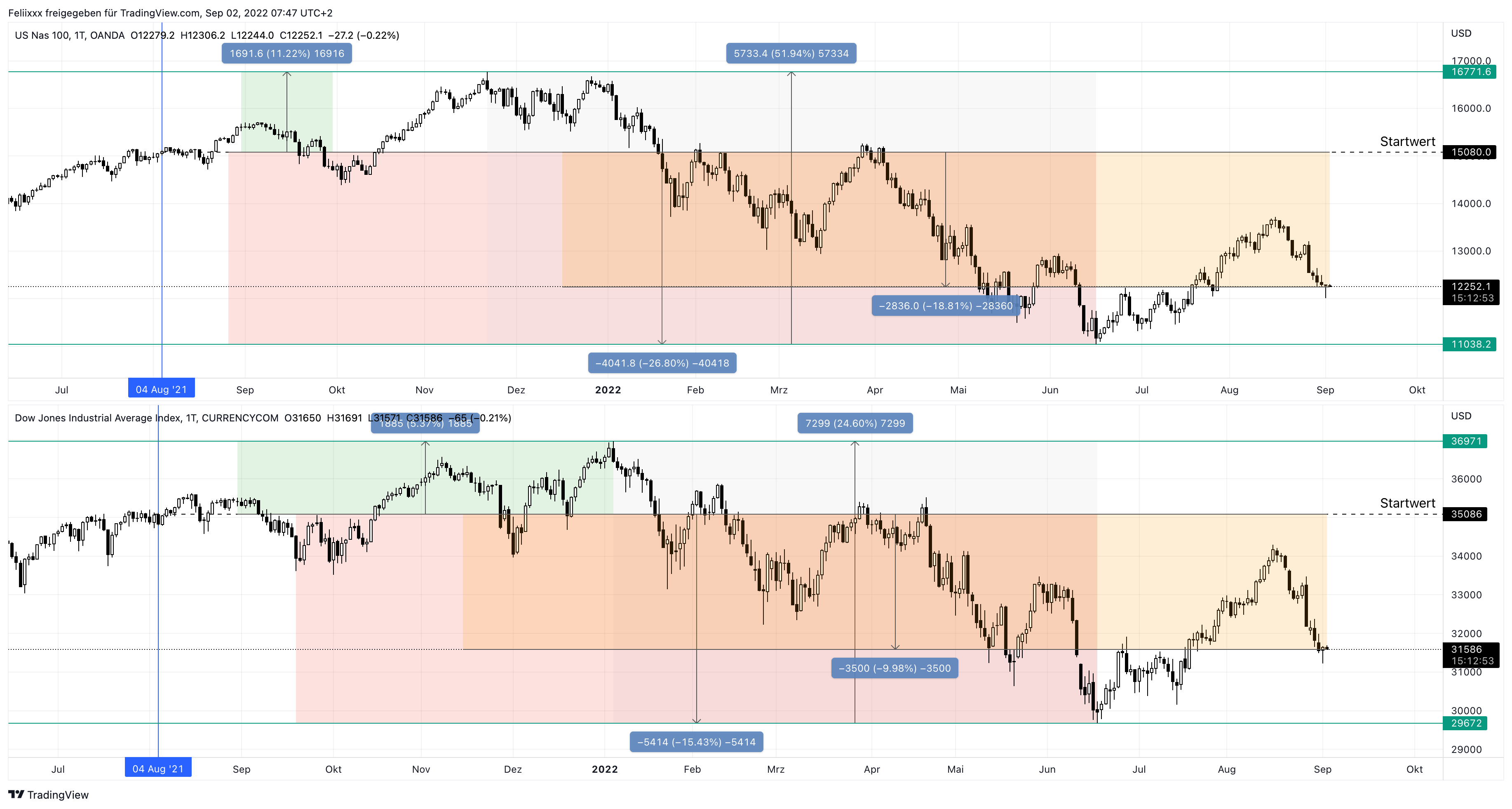 CURRENCYCOM:US30 Chart Image by Feliixxx