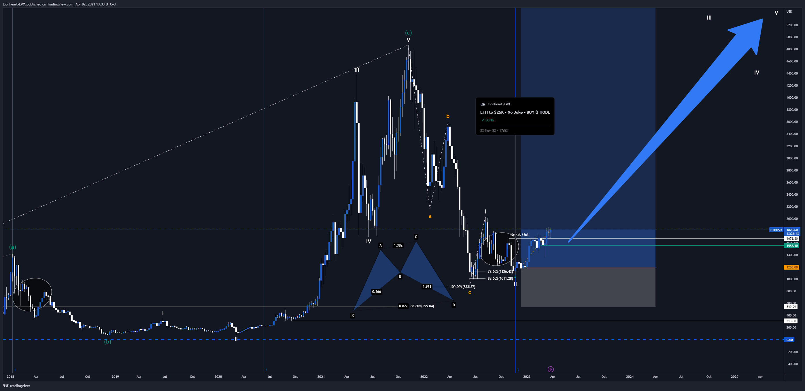 BITSTAMP:ETHUSD Chart Image by Lionheart-EWA