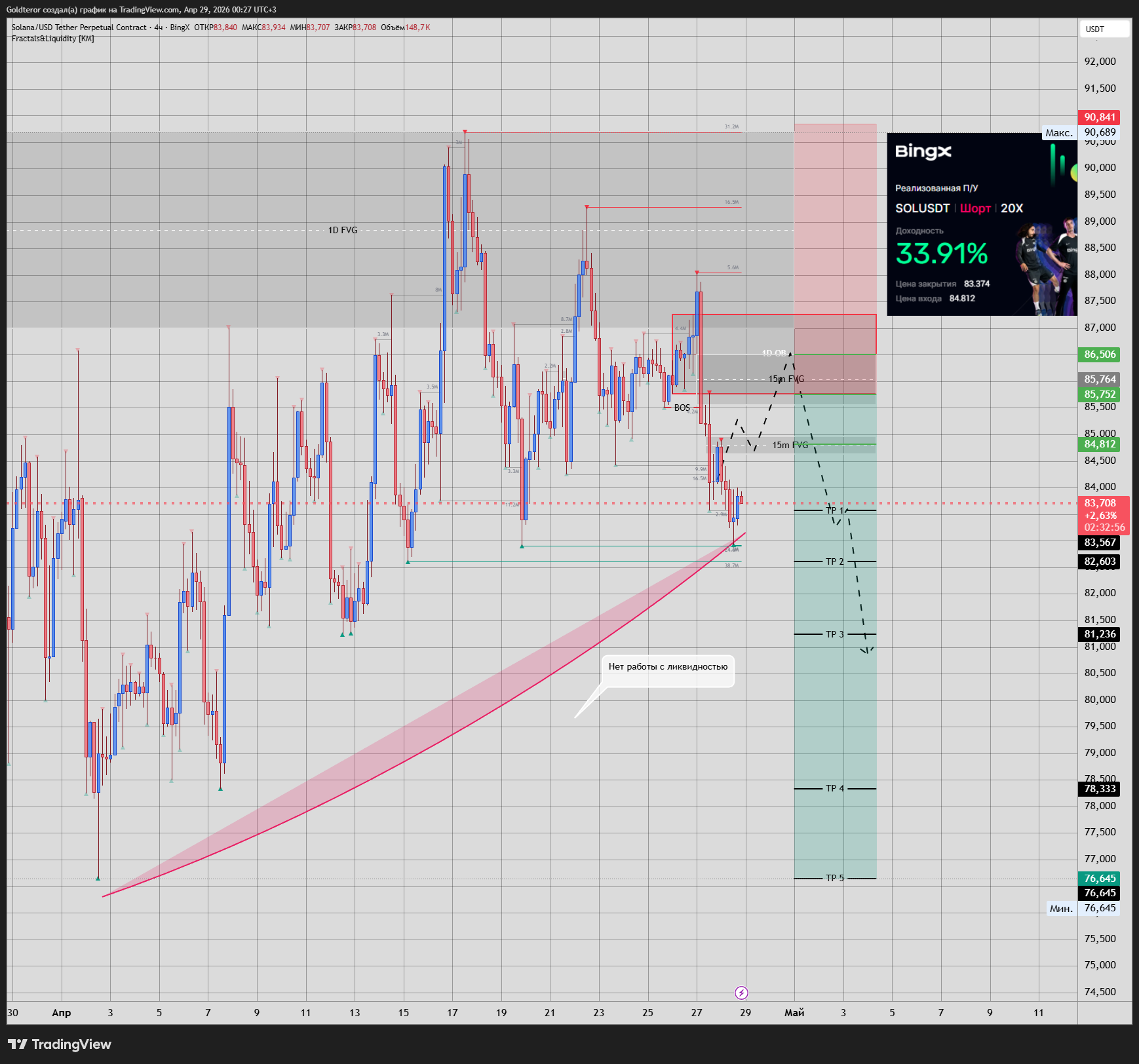 BINGX:SOLUSDT.P Chart Image by GTMarketsPRO